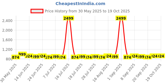 myntra.com Homspurts Black & Red Round Printed Wall Plate homspurts Price History Graph from 30 May 2025 to 17 Oct 2025