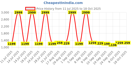 myntra.com Homspurts Black & White Divine Kanha With Flute MDF Round Wall Art homspurts Price History Graph from 11 Jul 2025 to 18 Oct 2025