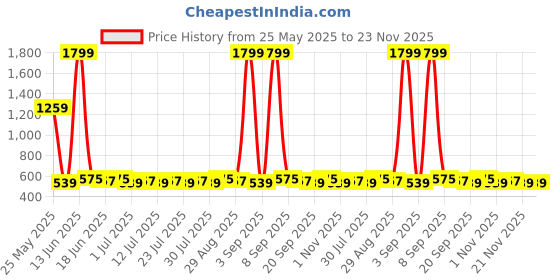 myntra.com Homspurts Black Apple Bowl Planter homspurts Price History Graph from 25 May 2025 to 23 Nov 2025