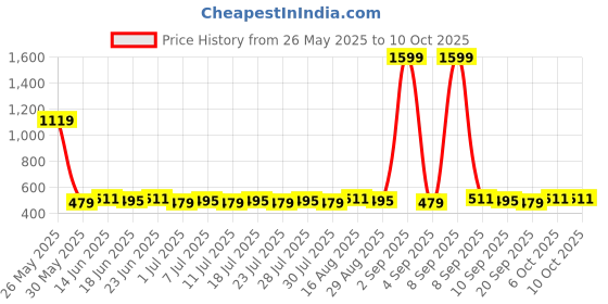 myntra.com Homspurts Black Elegant Handi Resilient Metal Planter Pot homspurts Price History Graph from 26 May 2025 to 10 Oct 2025