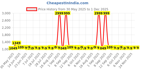 myntra.com Homspurts Black Lume Luxe Vase homspurts Price History Graph from 30 May 2025 to 30 Nov 2025