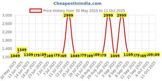 myntra.com Homspurts Black Opulent Curve Vase homspurts Price History Graph from 30 May 2025 to 10 Oct 2025