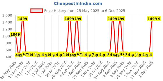 myntra.com Homspurts Black Oval Planter homspurts Price History Graph from 25 May 2025 to 5 Dec 2025