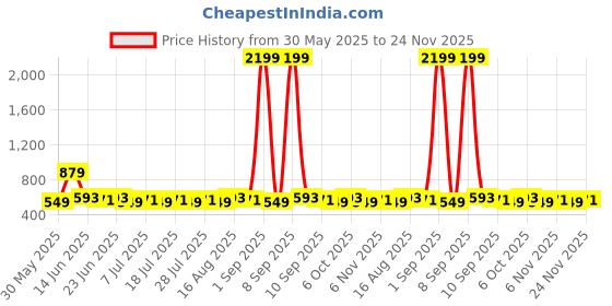 myntra.com Homspurts Black Printed Metal Planter With Stand homspurts Price History Graph from 30 May 2025 to 24 Nov 2025
