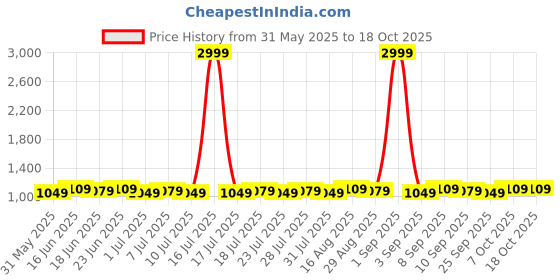 myntra.com Homspurts Black Printed Round Wall Plate homspurts Price History Graph from 31 May 2025 to 18 Oct 2025