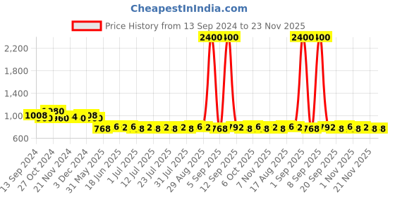 myntra.com Homspurts Black Set of 2 Candle Holder homspurts Price History Graph from 13 Sep 2024 to 23 Nov 2025