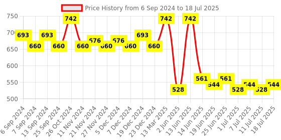 myntra.com Homspurts Black Set of 4 Candle Holder homspurts Price History Graph from 6 Sep 2024 to 18 Jul 2025