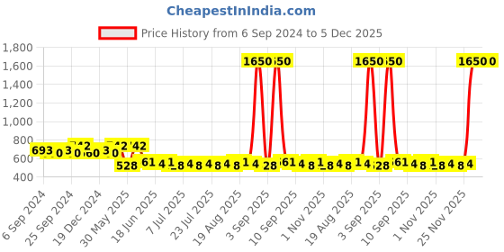 myntra.com Homspurts Black Set of 4 Candle Holder homspurts Price History Graph from 6 Sep 2024 to 5 Dec 2025
