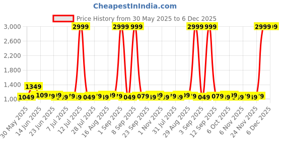 myntra.com Homspurts Black Verda Metal Vase homspurts Price History Graph from 30 May 2025 to 6 Dec 2025