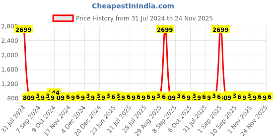 myntra.com Homspurts Blue 3 Pieces Table Top Planters homspurts Price History Graph from 31 Jul 2024 to 24 Nov 2025
