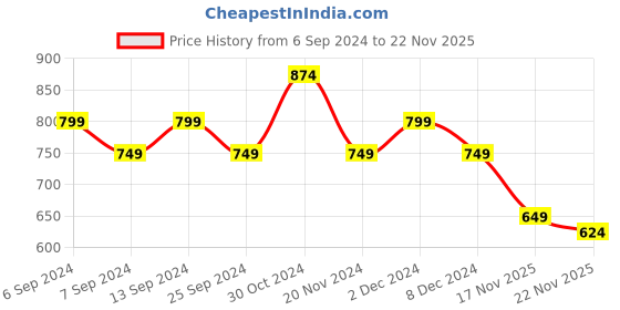 myntra.com Homspurts Blue & Green 6 Pieces Printed Square Coasters homspurts Price History Graph from 6 Sep 2024 to 22 Nov 2025