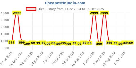 myntra.com Homspurts Blue and Orange 2 Pieces Printed Metal Planters With Stand homspurts Price History Graph from 7 Dec 2024 to 13 Oct 2025
