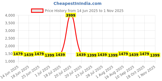 myntra.com Homspurts Blue & Red 2 Pieces Cows & Floral Printed Wall Art homspurts Price History Graph from 14 Jun 2025 to 1 Nov 2025