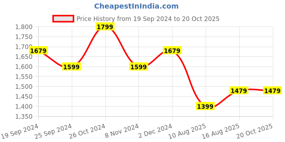 myntra.com Homspurts Blue & Red 2 Pieces Pichwai Cow Printed Metal Hanging Wall Plates homspurts Price History Graph from 19 Sep 2024 to 20 Oct 2025