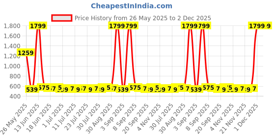 myntra.com Homspurts Blue & Red Metal Planter With Stand homspurts Price History Graph from 26 May 2025 to 2 Dec 2025