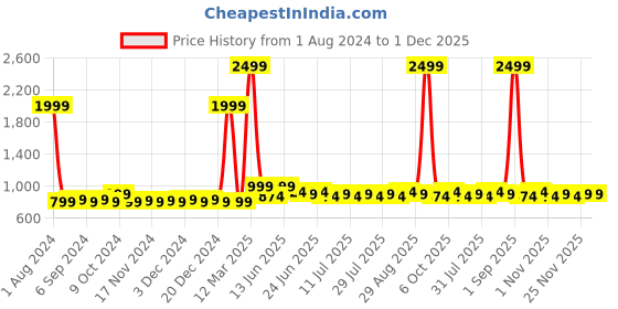 myntra.com Homspurts Blue & Red Mughal Majesty Printed Metal Hanging Wall Plate homspurts Price History Graph from 1 Aug 2024 to 30 Nov 2025