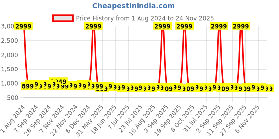 myntra.com Homspurts Blue & Yellow 2 Pieces Meena Printed Metal Apple Bowl Planter with Stand homspurts Price History Graph from 1 Aug 2024 to 23 Nov 2025