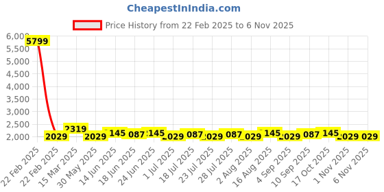 myntra.com Homspurts Blue Pottery Blue 4 Pieces Printed Metal Wall Plates homspurts Price History Graph from 22 Feb 2025 to 1 Nov 2025