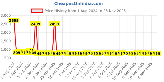 myntra.com Homspurts Brown 2 Pieces Matte Metal Pot Planters homspurts Price History Graph from 1 Aug 2024 to 23 Nov 2025
