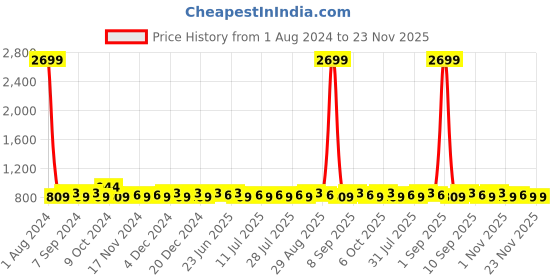 myntra.com Homspurts Brown 3 Pieces Table Top Planters homspurts Price History Graph from 1 Aug 2024 to 22 Nov 2025