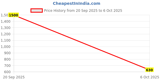 myntra.com Homspurts Brown & Black Textured Divyam Dhoop Dani homspurts Price History Graph from 20 Sep 2025 to 6 Oct 2025