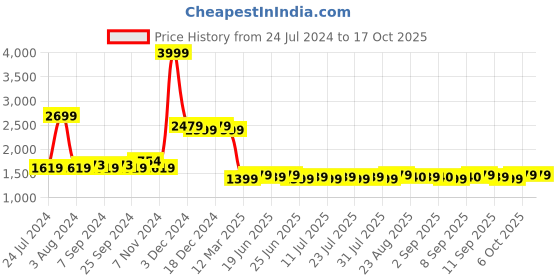 myntra.com Homspurts Brown & Green 4 Pieces Matte Finished Metal Planter homspurts Price History Graph from 24 Jul 2024 to 17 Oct 2025