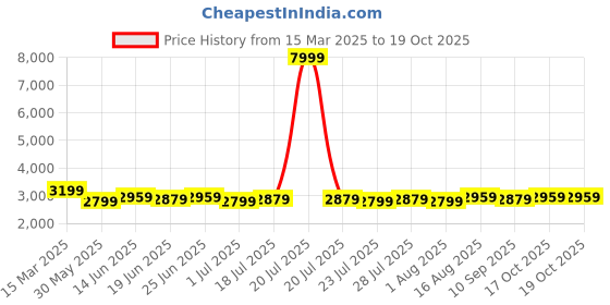 myntra.com Homspurts Brown & Grey 5 Pieces Lord Budhha Printed Wall Plates homspurts Price History Graph from 15 Mar 2025 to 19 Oct 2025