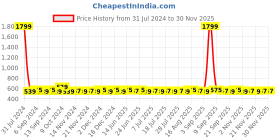 myntra.com Homspurts Brown Marble Printed Metal Planter with Stand homspurts Price History Graph from 31 Jul 2024 to 29 Nov 2025