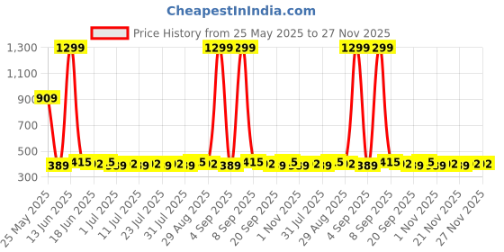 myntra.com Homspurts Brown Planters homspurts Price History Graph from 25 May 2025 to 27 Nov 2025