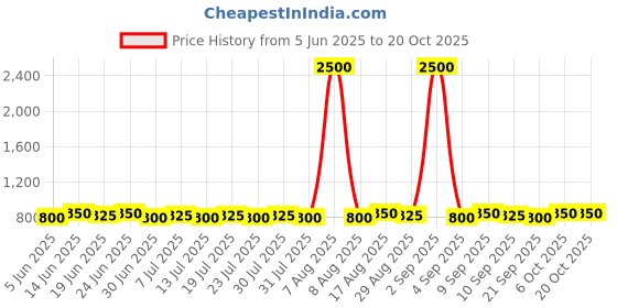 myntra.com Homspurts Copper-Toned 4 Pieces Crafted Gleam Tea Light Candle Holders homspurts Price History Graph from 5 Jun 2025 to 19 Oct 2025