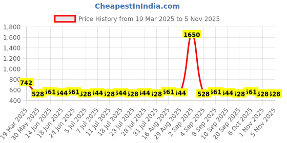 myntra.com Homspurts Copper Toned 4 Pieces Metal Candle Holders homspurts Price History Graph from 19 Mar 2025 to 1 Nov 2025