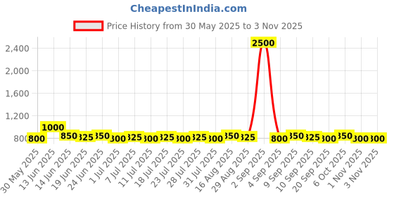 myntra.com Homspurts Copper Toned 4 Pieces Metal Candle Holders homspurts Price History Graph from 30 May 2025 to 3 Nov 2025