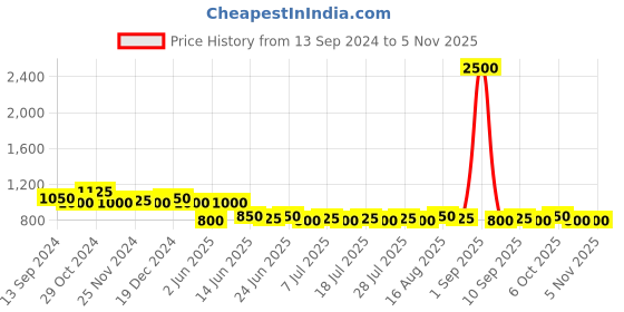 myntra.com Homspurts Copper-Toned 4 Pieces Tea Light Candle Holder homspurts Price History Graph from 13 Sep 2024 to 3 Nov 2025