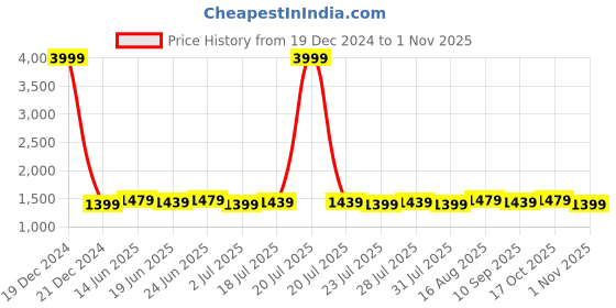 myntra.com Homspurts Cream Colored & Blue 2 Pieces Floral Printed Wall Art homspurts Price History Graph from 19 Dec 2024 to 1 Nov 2025