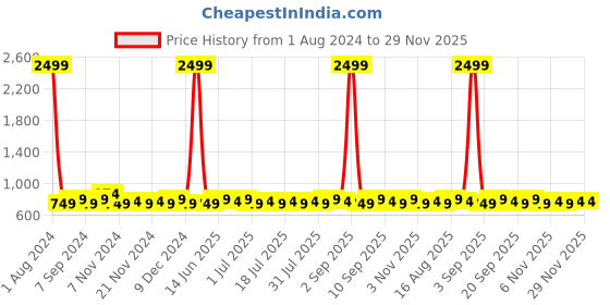 myntra.com Homspurts Dish White 2 Pieces Metal Planters homspurts Price History Graph from 1 Aug 2024 to 29 Nov 2025