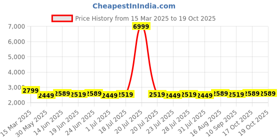 myntra.com Homspurts Divine Reflections Blue & Red 5 Piece Cows & Lord Kirishna Printed Wall Art homspurts Price History Graph from 15 Mar 2025 to 18 Oct 2025