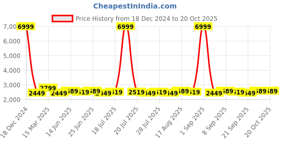myntra.com Homspurts Divine Reflections Red & Blue 5 Pieces Cow & Floral Printed Wall Art homspurts Price History Graph from 18 Dec 2024 to 20 Oct 2025