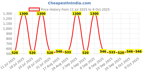 myntra.com Homspurts Divine Surya Chakra Ganesha Statue Wall Hangings homspurts Price History Graph from 11 Jul 2025 to 8 Oct 2025