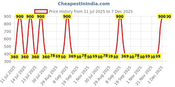 myntra.com Homspurts Evil Eye Wall Hangings homspurts Price History Graph from 11 Jul 2025 to 7 Dec 2025