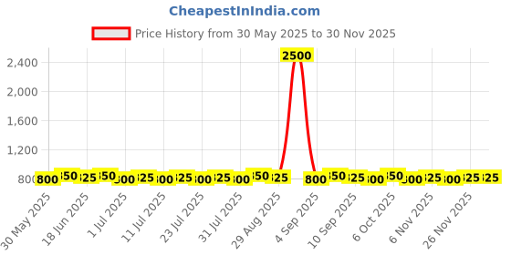 myntra.com Homspurts Glimmer Grove White 4 Pieces Metal Candle Holders homspurts Price History Graph from 30 May 2025 to 26 Nov 2025