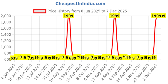 myntra.com Homspurts Gold-Toned 2 Pieces Harmony Lantern Candle Holders homspurts Price History Graph from 8 Jun 2025 to 7 Dec 2025