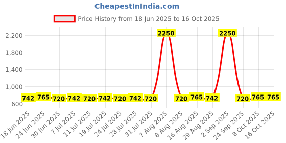 myntra.com Homspurts Gold-Toned 2 Pieces Lotus Etching Iron Votive Tealight Candle Holders homspurts Price History Graph from 18 Jun 2025 to 14 Oct 2025