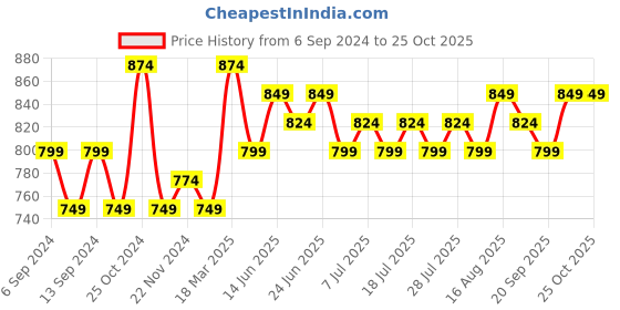 myntra.com Homspurts Gold Toned 2 Pieces Textured Metal Tea Light Candle Holders homspurts Price History Graph from 6 Sep 2024 to 24 Oct 2025