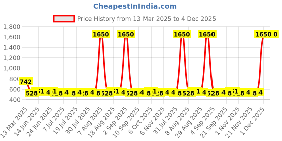 myntra.com Homspurts Gold-Toned 4 Pieces Mosaic Glow Tea Light Candle Holders homspurts Price History Graph from 13 Mar 2025 to 4 Dec 2025