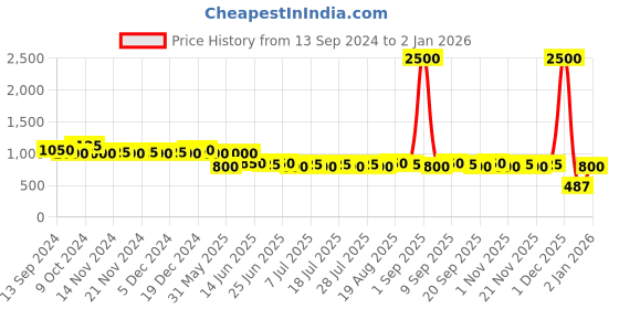 myntra.com Homspurts Gold-Toned 4 Pieces Tea Light Candle Holder homspurts Price History Graph from 13 Sep 2024 to 30 Dec 2025