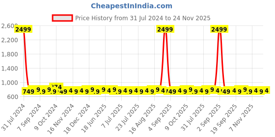 myntra.com Homspurts Gold Toned Metal Sturdy Planter With Stand homspurts Price History Graph from 31 Jul 2024 to 23 Nov 2025