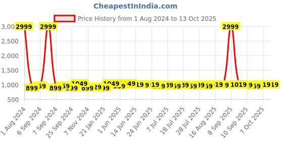 myntra.com Homspurts Gold Toned Serenity Glow Candle Holder homspurts Price History Graph from 1 Aug 2024 to 13 Oct 2025
