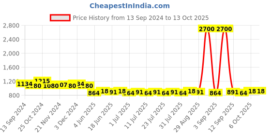 myntra.com Homspurts Gold-Toned Set of 2 Candle Holder homspurts Price History Graph from 13 Sep 2024 to 13 Oct 2025