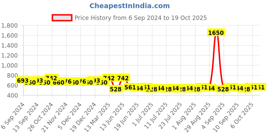 myntra.com Homspurts Gold-Toned Set of 4 Candle Holder homspurts Price History Graph from 6 Sep 2024 to 18 Oct 2025