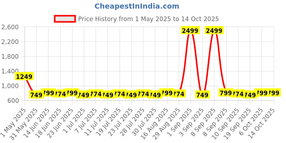 myntra.com Homspurts Golden & Black Bucket Wall Planter homspurts Price History Graph from 1 May 2025 to 14 Oct 2025